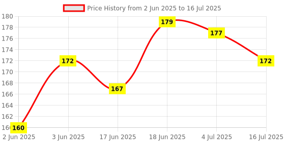 flipkart.com villy Orbit OT-512 WTC PInk Electronics BasicCalculator villy Price History Graph from 2 Jun 2025 to 16 Jul 2025