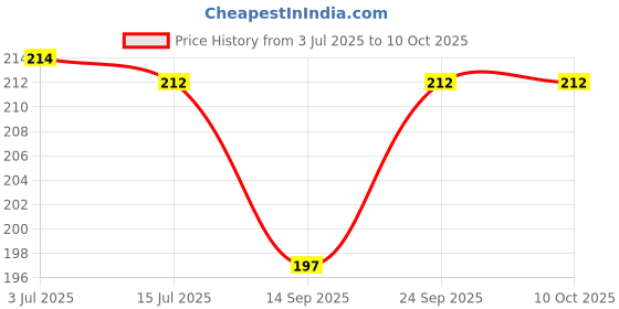 flipkart.com uratech Orbit OT-512 WTC White Electronics BasicCalculator uratech Price History Graph from 3 Jul 2025 to 9 Oct 2025