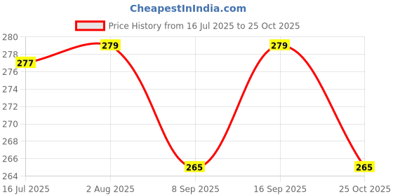 flipkart.com villy Orbit OT-512W CHECK & CORRECT BasicCalculator villy Price History Graph from 16 Jul 2025 to 25 Oct 2025