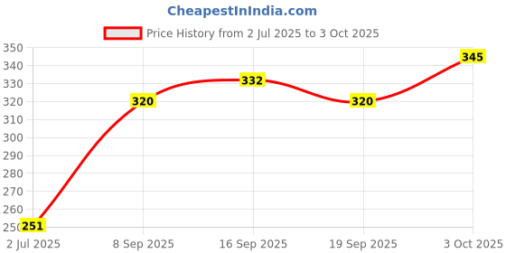flipkart.com zikrefast ORBIT OT - 512WTC Basic Calculator (12 Digit) Basic Calculator zikrefast Price History Graph from 2 Jul 2025 to 3 Oct 2025