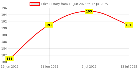 flipkart.com dynafast ORBIT OT-512WTC Basic calculator (12 digit) OT-512WTC Basic calculator (12 digit) FinancialCalculator dynafast Price History Graph from 19 Jun 2025 to 12 Jul 2025