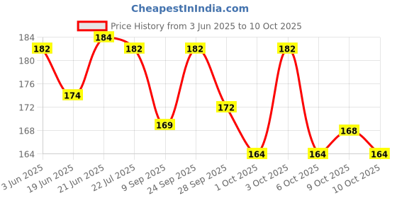 flipkart.com dcmr ORBIT OT - 512WTC Basic Calculator (12 Digit) OT-512WTC FinancialCalculator dcmr Price History Graph from 3 Jun 2025 to 10 Oct 2025