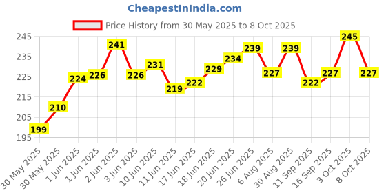 flipkart.com heinriched Orbit OT-612 12 Digit BasicCalculator heinriched Price History Graph from 30 May 2025 to 8 Oct 2025