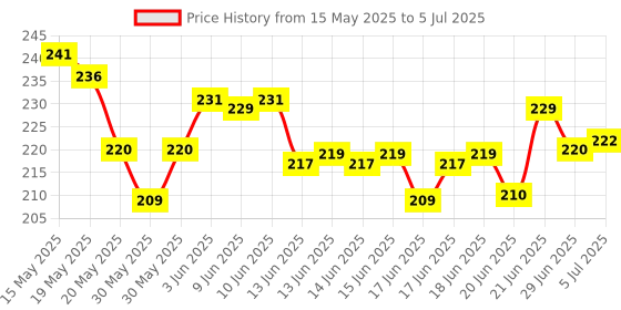 flipkart.com villy Orbit OT-612 CHECK & CORRECT Blue BasicCalculator villy Price History Graph from 15 May 2025 to 5 Jul 2025