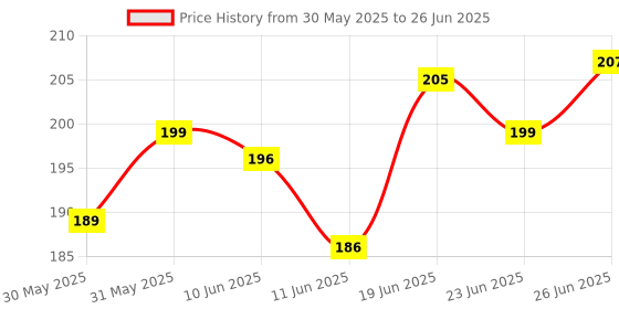 flipkart.com villy Orbit OT-612 CHECK & CORRECT Orange BasicCalculator villy Price History Graph from 30 May 2025 to 26 Jun 2025