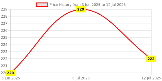flipkart.com justakeit Orbit OT-612 CHECK & CORRECT Pink Basic Calculator justakeit Price History Graph from 3 Jun 2025 to 12 Jul 2025