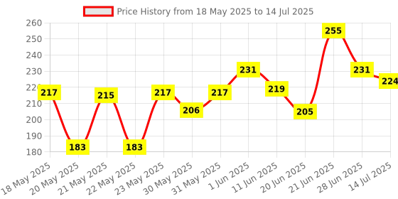 flipkart.com villy Orbit OT-612 CHECK & CORRECT Pink BasicCalculator villy Price History Graph from 18 May 2025 to 14 Jul 2025
