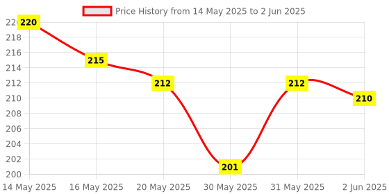 flipkart.com villy Orbit OT-612 CHECK & CORRECT White BasicCalculator villy Price History Graph from 14 May 2025 to 2 Jun 2025