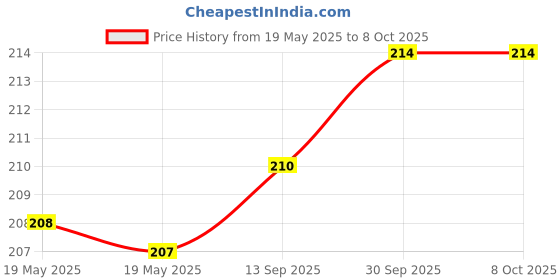 flipkart.com pretina ORBIT OT-612 OT-612 BasicCalculator pretina Price History Graph from 19 May 2025 to 7 Oct 2025
