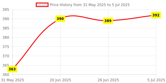 flipkart.com pw pencilwala ORBIT OT-777 12 DIGIT BASIC CALCULATOR SMART LOOKING BasicCalculator pw pencilwala Price History Graph from 31 May 2025 to 5 Jul 2025