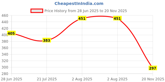 flipkart.com orbit pro 12 Digit Check Correct Basic Calculator Ideal for Home and Shop Etc Orbit Basic Calculator orbit pro Price History Graph from 28 Jun 2025 to 20 Nov 2025