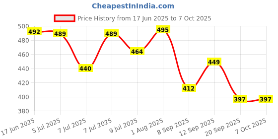 flipkart.com orbit pro 714D Financial/Commerce Calculator Solar/Battery Powered 14 Digit OT714D Financial Calculator orbit pro Price History Graph from 17 Jun 2025 to 7 Oct 2025