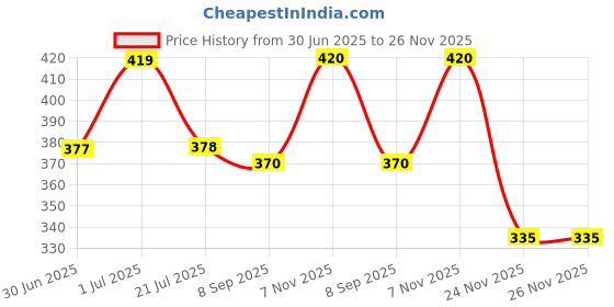 flipkart.com orbit pro New Best Dual Power Basic Calculator For Student Home Office Shop Use Basic Calculator orbit pro Price History Graph from 30 Jun 2025 to 26 Nov 2025