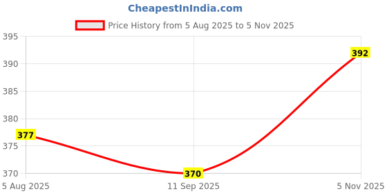 flipkart.com orbit pro New Professional Easy To Use Best Basic Calculator For Shop Home Students Etc OT-612 Basic Calculator orbit pro Price History Graph from 5 Aug 2025 to 5 Nov 2025