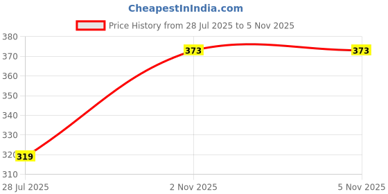 flipkart.com orbit pro OT612 Battery+Solar 12 Digit Basic Calculator for Students OT612 Basic Calculator orbit pro Price History Graph from 28 Jul 2025 to 5 Nov 2025