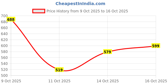 flipkart.com abros ORBIT-PRO Running Shoes For Men abros Price History Graph from 9 Oct 2025 to 16 Oct 2025