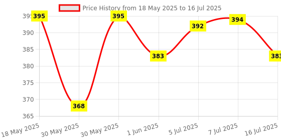 flipkart.com villy Orbit Steps Check and Correct Desktop Calculator Tax Keys Digits Display BasicCalculator villy Price History Graph from 18 May 2025 to 16 Jul 2025
