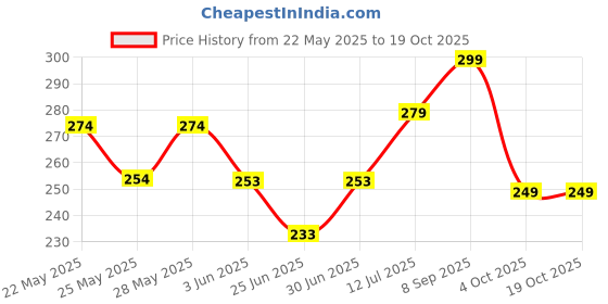 flipkart.com larah by borosil Orbit Tea/Coffee Bone-Ash Free, Crockery Set Ideal for Daily Use & Gifting Opalware Coffee Mug larah by borosil Price History Graph from 22 May 2025 to 19 Oct 2025
