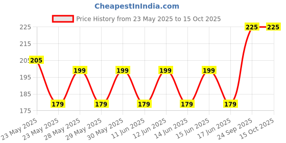 flipkart.com larah by borosil Orbit Tea/Coffee Cups, Bone-Ash Free, Crockery Set Ideal for Daily Use & Gifting Opalware Coffee Mug larah by borosil Price History Graph from 23 May 2025 to 14 Oct 2025