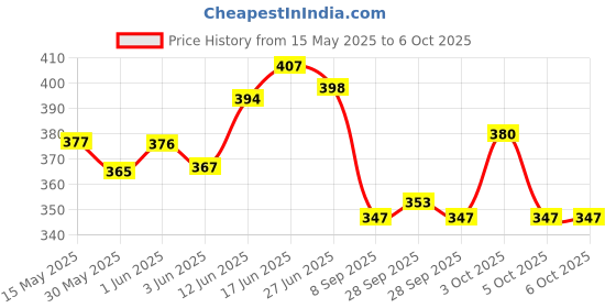 flipkart.com orbit Useful Basic Small Smart Calculator BasicCalculator orbit Price History Graph from 15 May 2025 to 5 Oct 2025