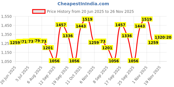 flipkart.com ososam Orbit White Counter Top ososam Price History Graph from 20 Jun 2025 to 26 Nov 2025