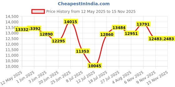 flipkart.com stryder Orbiter 27.5" Single Speed Bicycle with Front Suspension - 27.5 T (inch) Mountain Cycle stryder Price History Graph from 12 May 2025 to 13 Nov 2025