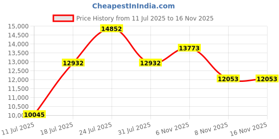 flipkart.com stryder Orbiter 27.5" Single Speed Bicycle with Front Suspension - 27.5 T (inch) Mountain Cycle stryder Price History Graph from 11 Jul 2025 to 15 Nov 2025