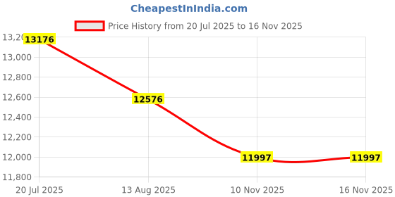 flipkart.com stryder Orbiter 27.5" Single Speed Bicycle with Handle Mobile Bag - 27.5 T (inch) Mountain Cycle stryder Price History Graph from 20 Jul 2025 to 16 Nov 2025