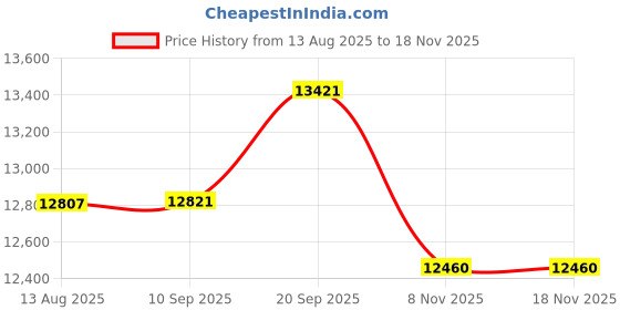 flipkart.com stryder Orbiter 27.5" Single Speed Bicycle with Helmet - 27.5 T (inch) Mountain Cycle stryder Price History Graph from 13 Aug 2025 to 16 Nov 2025