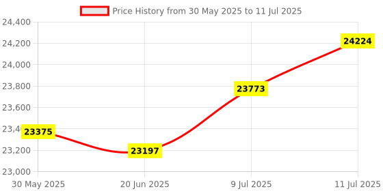 flipkart.com cardio world Orbitrack CW 2095, Elliptical exerciser & Seat for Cycling Cross Trainer Cross Trainer cardio world Price History Graph from 30 May 2025 to 11 Jul 2025