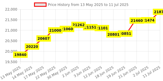 flipkart.com cardio world Orbitrack CW 2099, Elliptical exerciser & Seat for Cycling Cross Trainer cardio world Price History Graph from 13 May 2025 to 11 Jul 2025