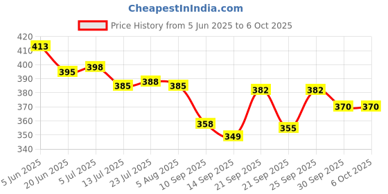 flipkart.com orbix Matka Stand With Tray for Round Base Water Pot Can| Matki/Ghada/Pot Stand Watermeter orbix Price History Graph from 5 Jun 2025 to 6 Oct 2025