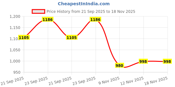 flipkart.com orbix Utensil Kitchen Rack Steel orbix Price History Graph from 21 Sep 2025 to 17 Nov 2025