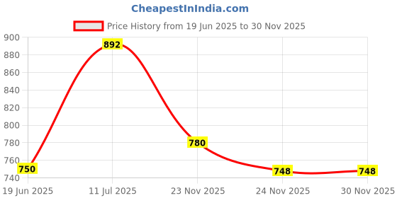 flipkart.com orbon Electric Immersion Water Heating Rod 1000 Watts | Water Heater | Bucket Heater 1000 W Shock Proof Immersion Heater Rod orbon Price History Graph from 19 Jun 2025 to 30 Nov 2025