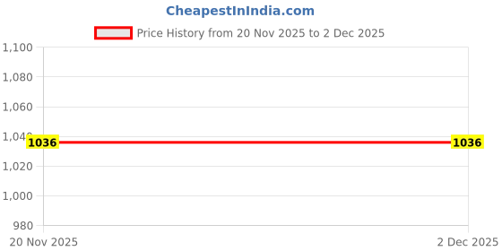flipkart.com orbon Electric Water Immersion Heating Rod 1000 Watts | Bucket Boiler With Thermometer 1000 W Shock Proof Immersion Heater Rod orbon Price History Graph from 20 Nov 2025 to 2 Dec 2025