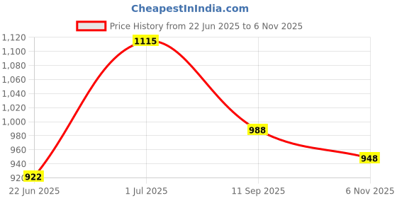 flipkart.com orbon Washing Machine, Air Cooler, Refrigerator, Water Cooler Material Rubber orbon Price History Graph from 22 Jun 2025 to 6 Nov 2025