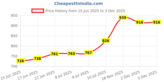 flipkart.com romsons ORC3DBFM2504 Washable Surgical Mask With Melt Blown Fabric Layer romsons Price History Graph from 15 Jun 2025 to 3 Dec 2025