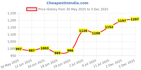 flipkart.com romsons ORC3DBFM2506 Surgical Mask With Melt Blown Fabric Layer romsons Price History Graph from 30 May 2025 to 2 Dec 2025