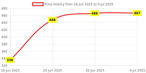 flipkart.com ORCEL Bluetooth With USB & Micro SD Card Slot Rechargeable Mini x6 Portable Bluetooth Laptop/Desktop Speaker Price History Graph from 18 Jun 2025 to 9 Jul 2025