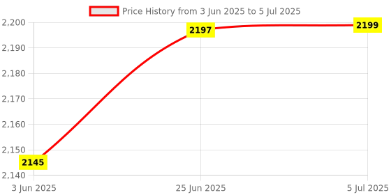 flipkart.com britelite orch Phoenix 2500M Long Range Flashlight Torch britelite Price History Graph from 3 Jun 2025 to 5 Jul 2025
