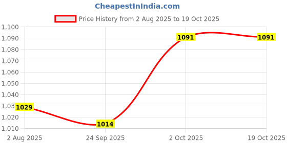 flipkart.com orcheed 16x16 Inch Orthopedic Decorative Square Cushion Filler for Sofa,Chair,Bed,Car Memory Foam Solid Cushion Pack of 2 orcheed Price History Graph from 2 Aug 2025 to 18 Oct 2025