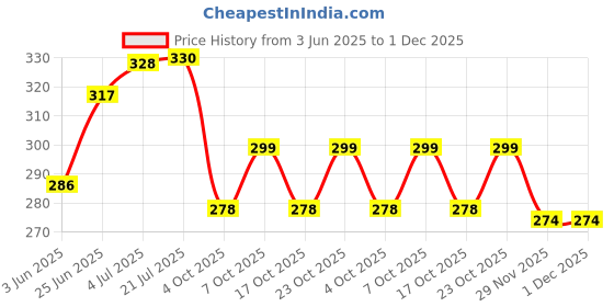 flipkart.com orcheed CUSHION FILLER_12*12 INCH Cushions for Sofa, Car Décor, Home, Dining Chair Microfibre Solid Cushion Pack of 3 orcheed Price History Graph from 3 Jun 2025 to 1 Dec 2025