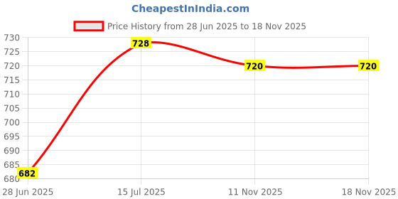 flipkart.com orcheed CUSHION FILLER_16*16 INCH Cushions for Sofa, Car Décor, Home, Dining Chair Microfibre Solid Cushion Pack of 5 orcheed Price History Graph from 28 Jun 2025 to 17 Nov 2025