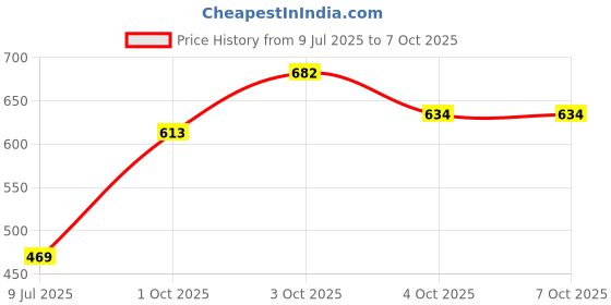 flipkart.com orcheed Foam Pyramid Wall orcheed Price History Graph from 9 Jul 2025 to 6 Oct 2025