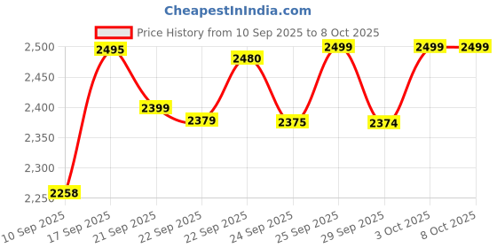 flipkart.com orcheed Lap Desk Pillow, Portable Computer Table & Laptop Lap Desk for Sofa, Bed, Floor Memory Foam Solid Cushion Pack of 1 orcheed Price History Graph from 10 Sep 2025 to 7 Oct 2025