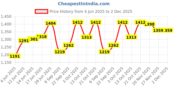 flipkart.com orcheed Leg Elevation Wedge PU Foam Pillow Relieves Leg Pain Relief Foam Solid Orthopaedic Pillow Pack of 1 orcheed Price History Graph from 4 Jun 2025 to 2 Dec 2025