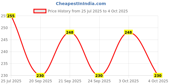 flipkart.com orcheed Microfibre Solid Cushion Pack of 1 orcheed Price History Graph from 25 Jul 2025 to 4 Oct 2025