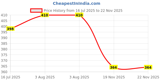 flipkart.com orcheed Sofa Pillow Roll Bolster, Cotton Roll, (29x12) inch,Throw Pillow Microfibre Solid Bolster Pack of 2 orcheed Price History Graph from 16 Jul 2025 to 21 Nov 2025