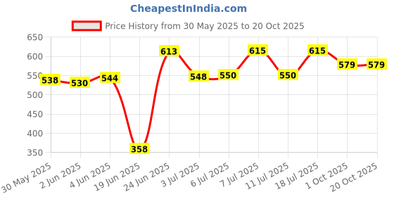 flipkart.com milton Orchid 1500 Inner Stainless Steel Serving Casserole with Lid Cook and Serve Casserole milton Price History Graph from 30 May 2025 to 20 Oct 2025