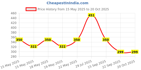 flipkart.com milton Orchid 1500 Thermoware Casserole milton Price History Graph from 15 May 2025 to 20 Oct 2025